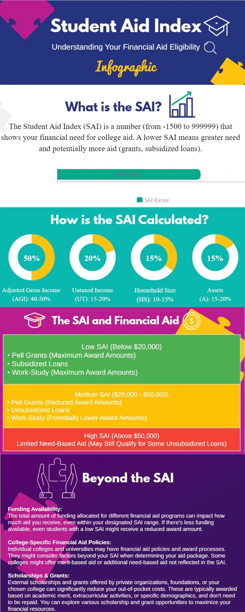 Student aid index (SAI)